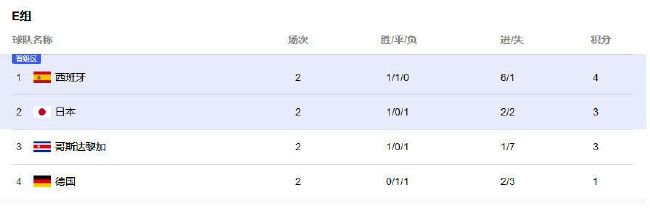 《失控玩家》稳居日冠，单日票房1154万，累计票房截至发稿时达3.96亿，超越《盛夏未来》晋升年度票房榜第17位，即将突破4亿。